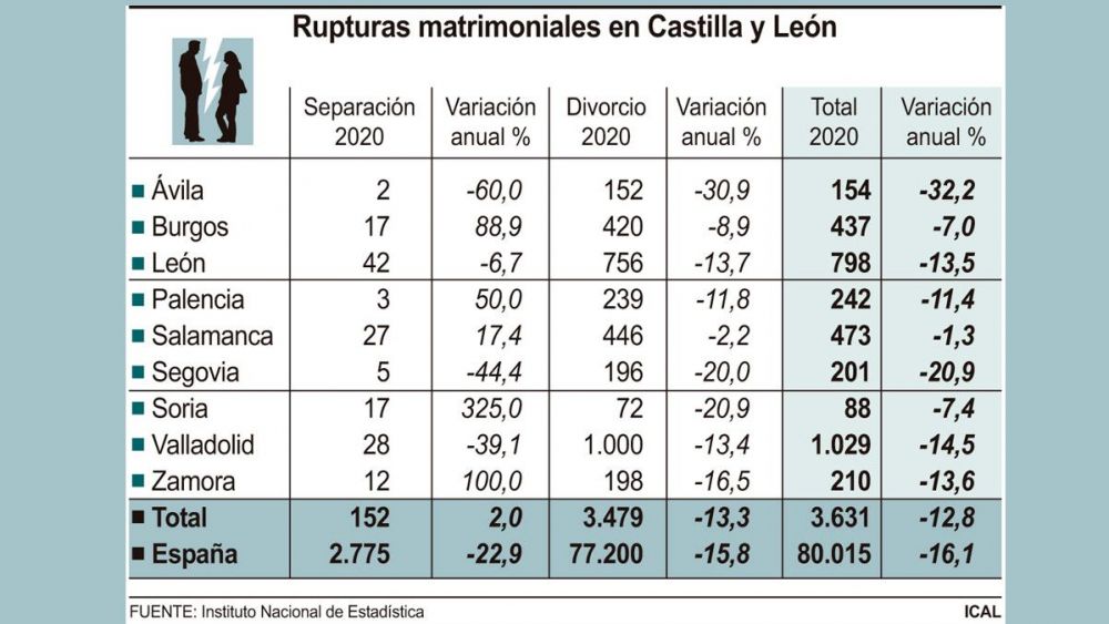 Las rupturas matrimoniales se redujeron el año pasado un 13 5 en León