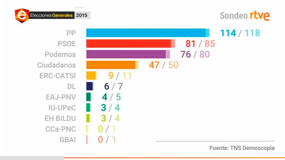 Las Primeras Encuestas Dan Ganador A Pp Y Podemos Gana En Votos A Psoe