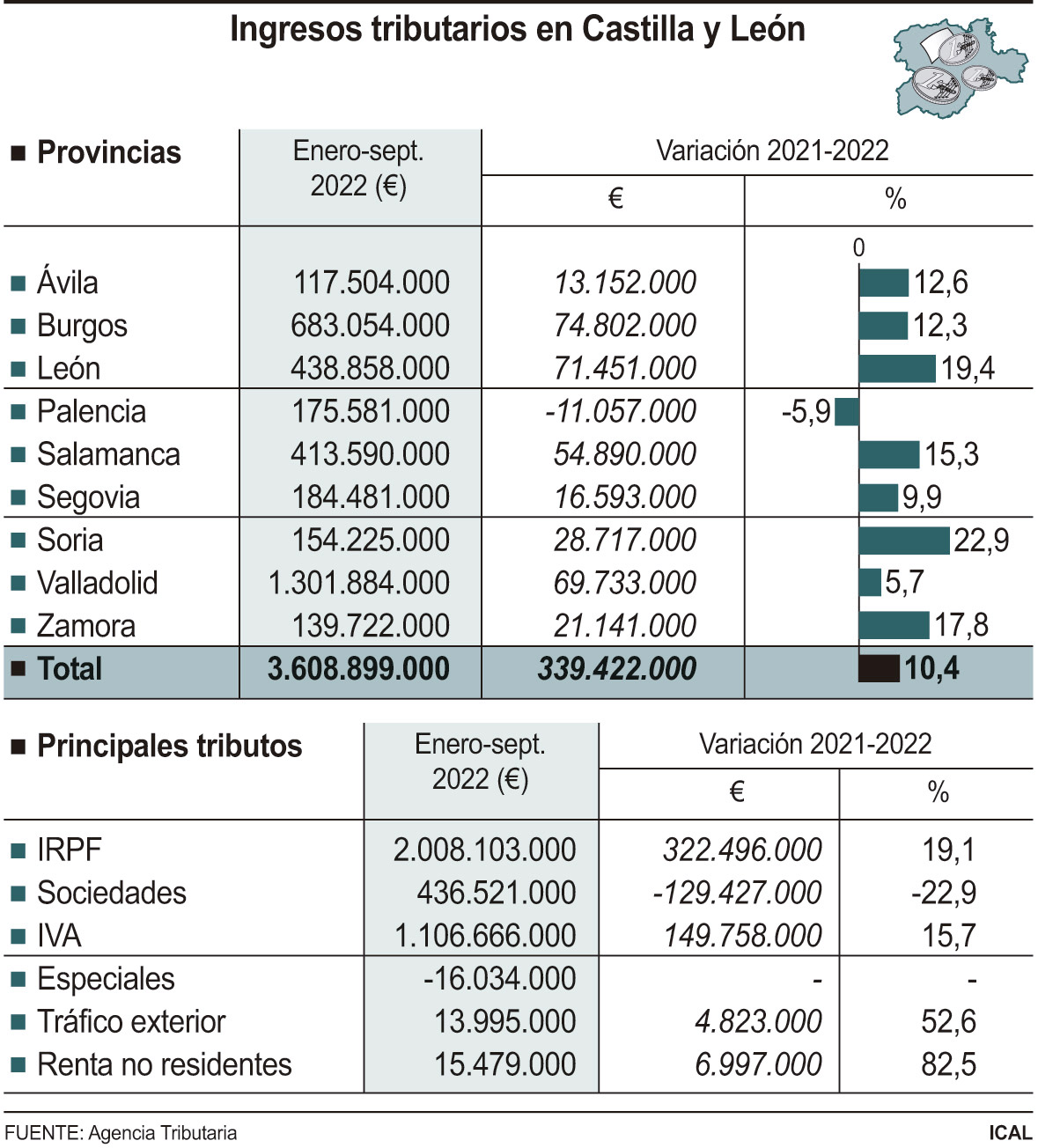 El Estado Eleva Un 19 4 Sus Ingresos Tributarios En León