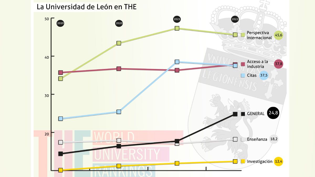 Evolución de la Universidad de León en THE. | L.N.C.