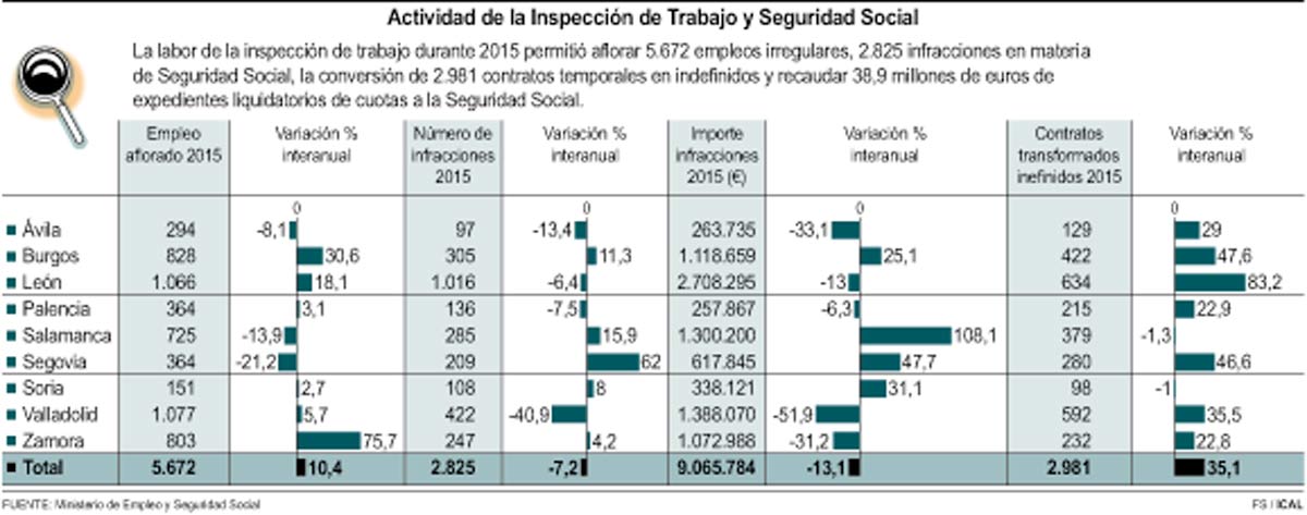 En la provincia de León hay actualmente 18.590 personas con 45 años o más que buscan trabajo. | MAURICIO PEÑA