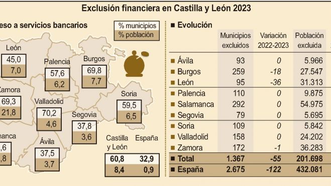 Evolución de la exclusión financiera en Castilla y León. | ICAL