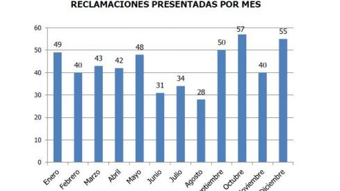 Imagen Reclamaciones presentadas por mes