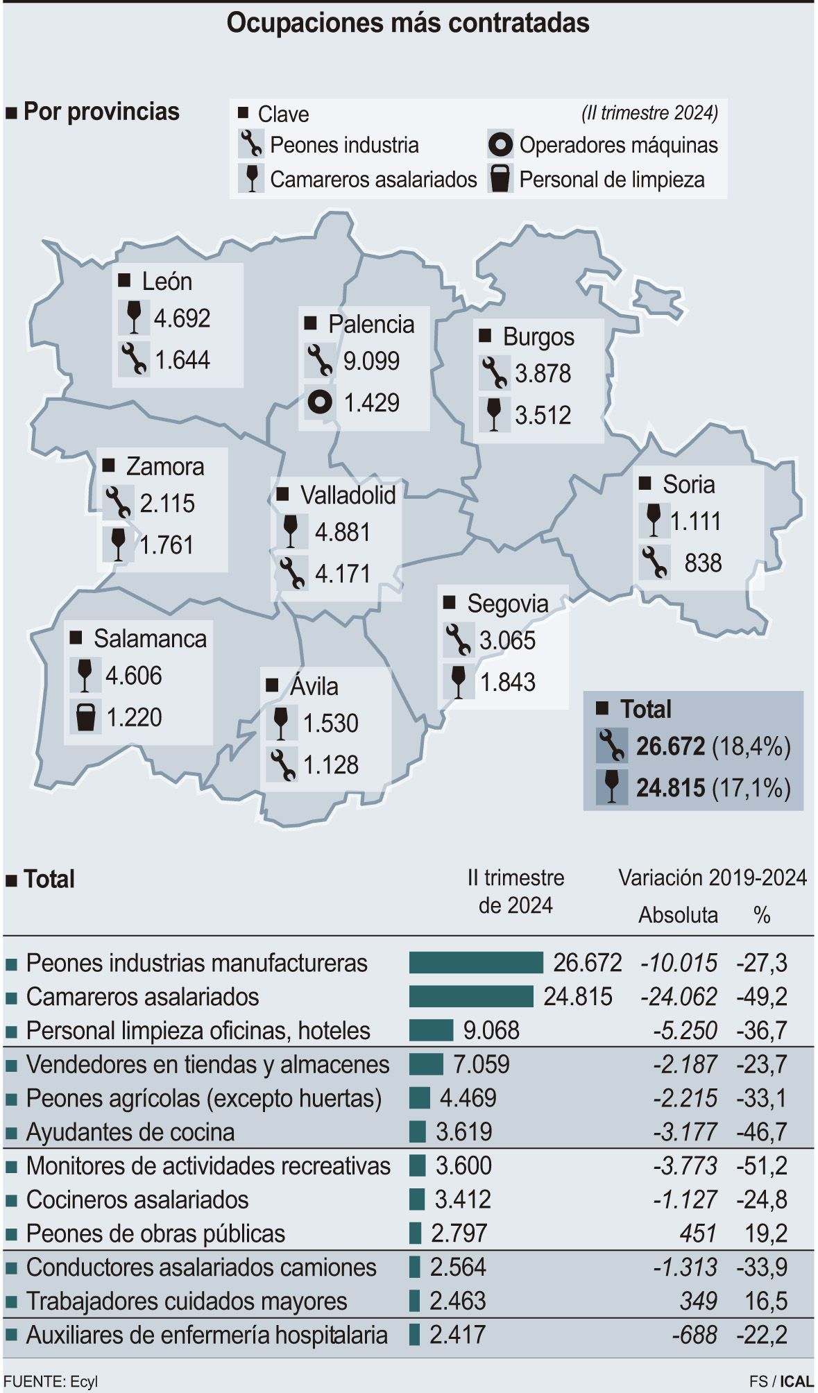 Gráfico de las ocupaciones más contratadas en Castilla y León. | ICAL