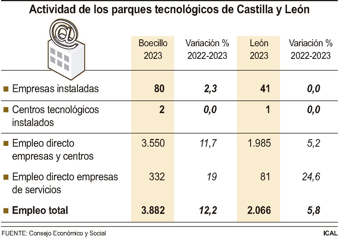 actividad parques tecnológicos cyl