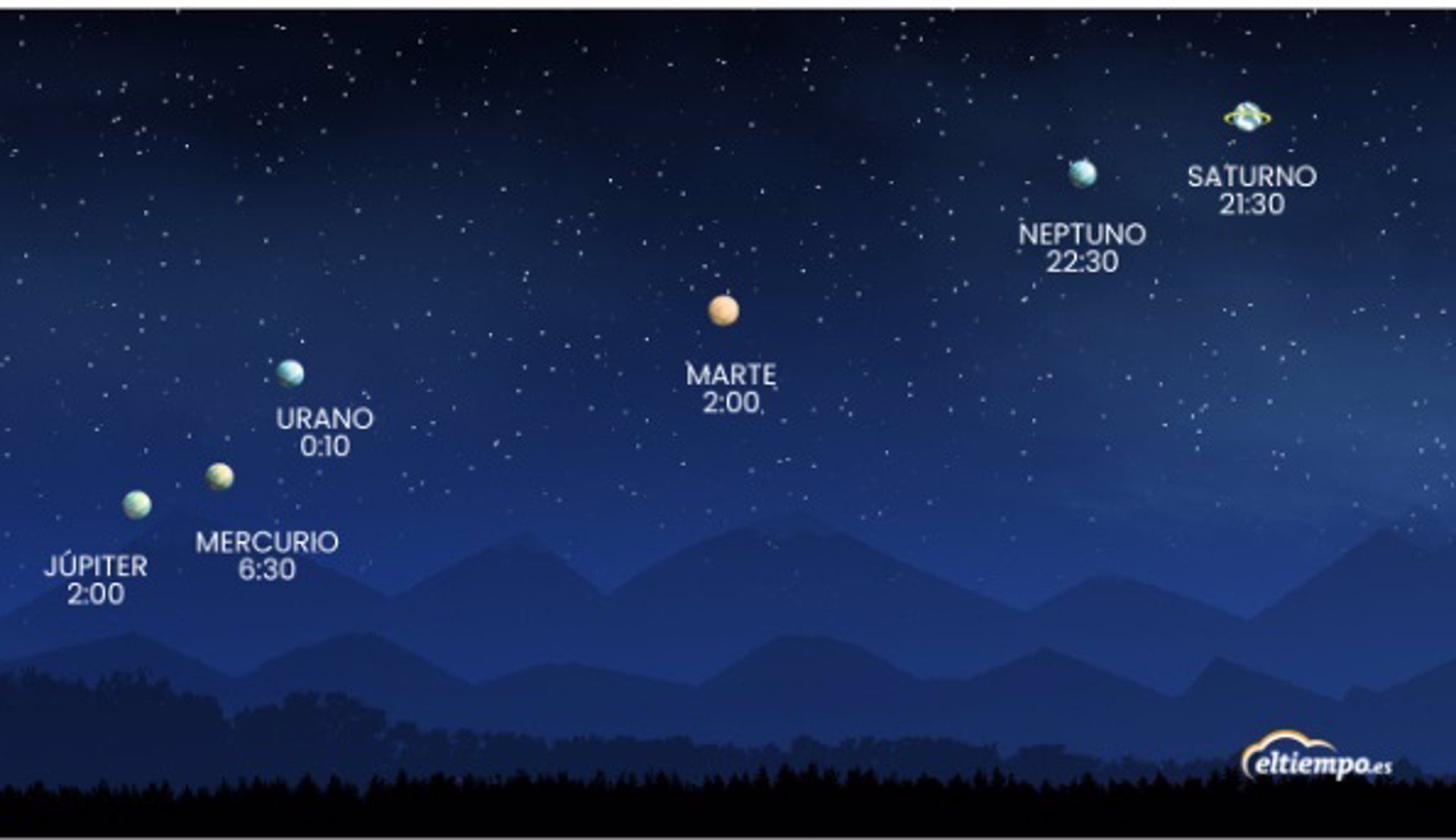 Seis planetas se podrán ver esta noche a simple vista desde 21:30 en la mayor parte de España, según Eltiempo.Es. | ELTIEMPO.ES