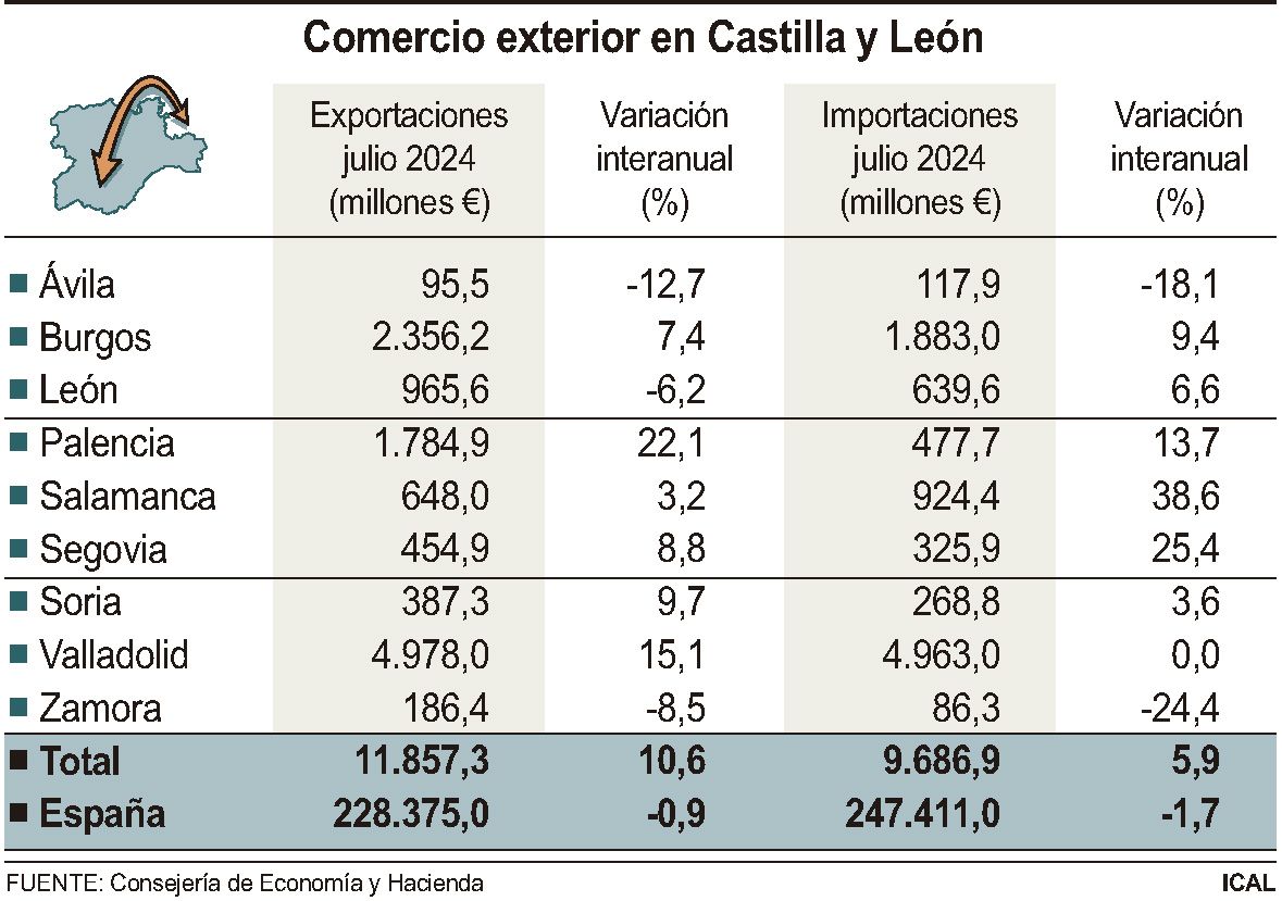 exportaciones cyl