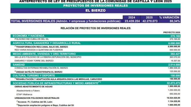 Proyectos planificados por la Junta para el Bierzo.