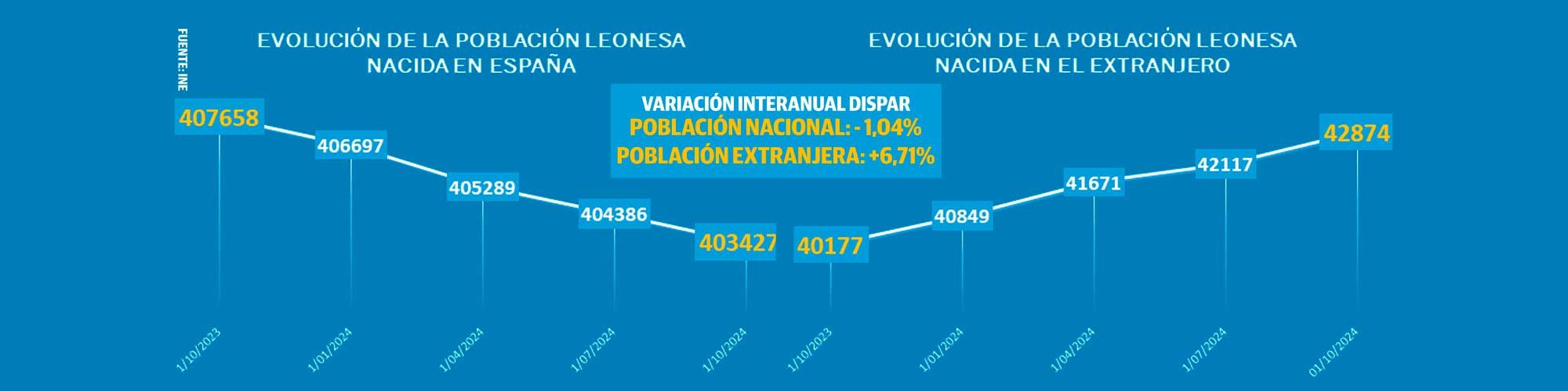 GráficoEvoluciónPoblaciónLeón