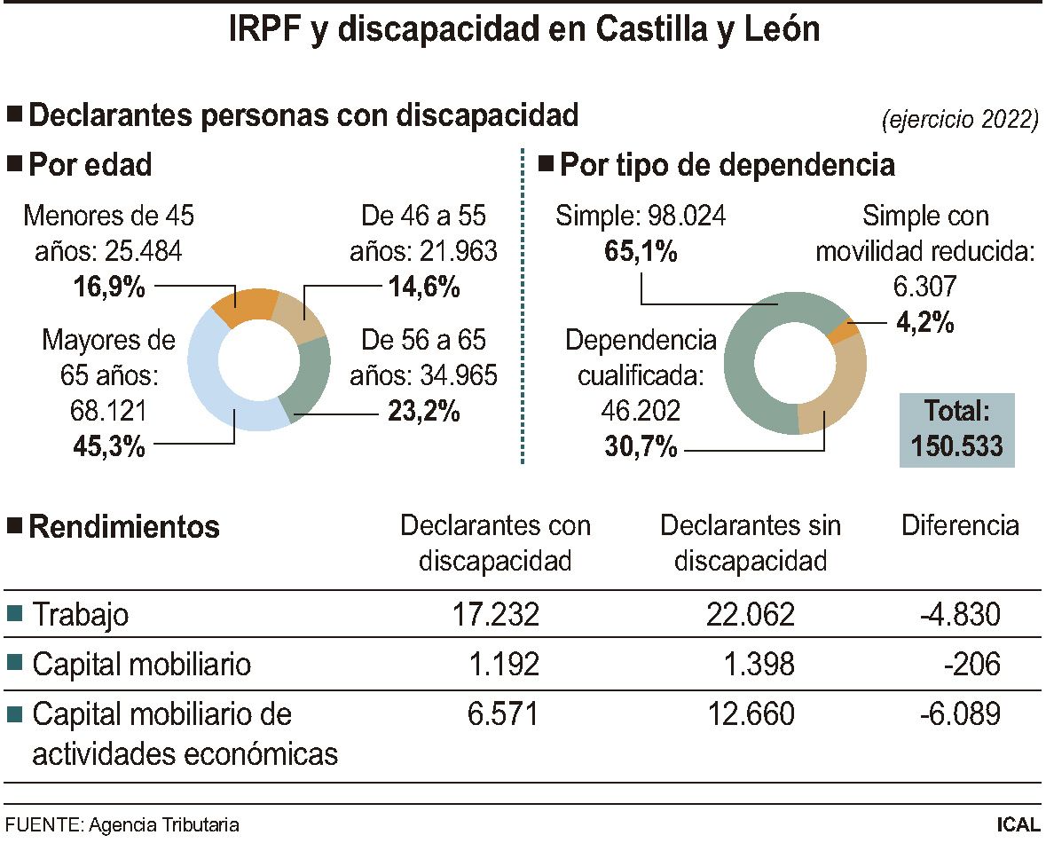 La situación aparece reflejada en la ‘Estadística sobre la discapacidad en las declaraciones del IRPF’.