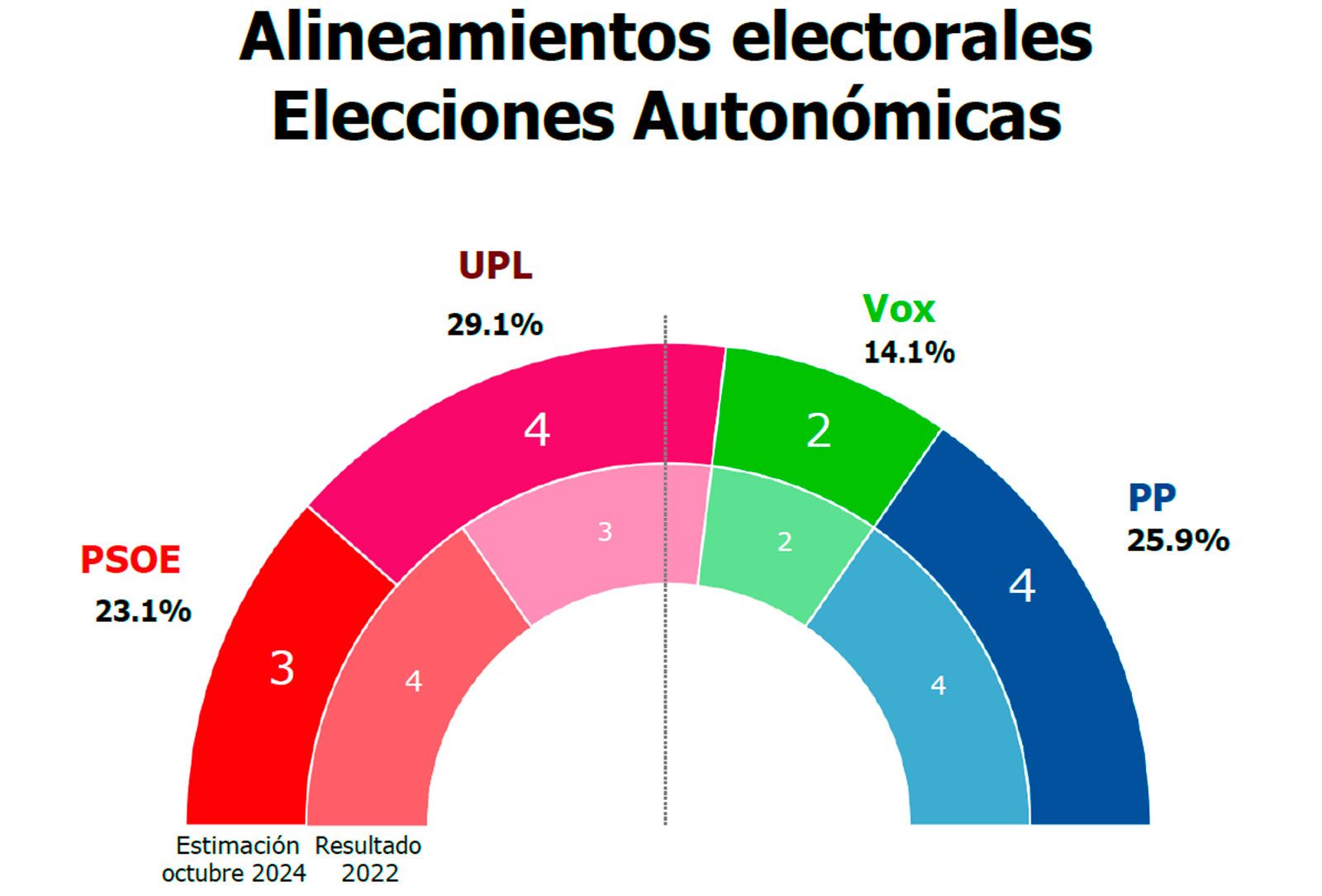 Estimación de voto en unas elecciones autonómicas en la provincia de León