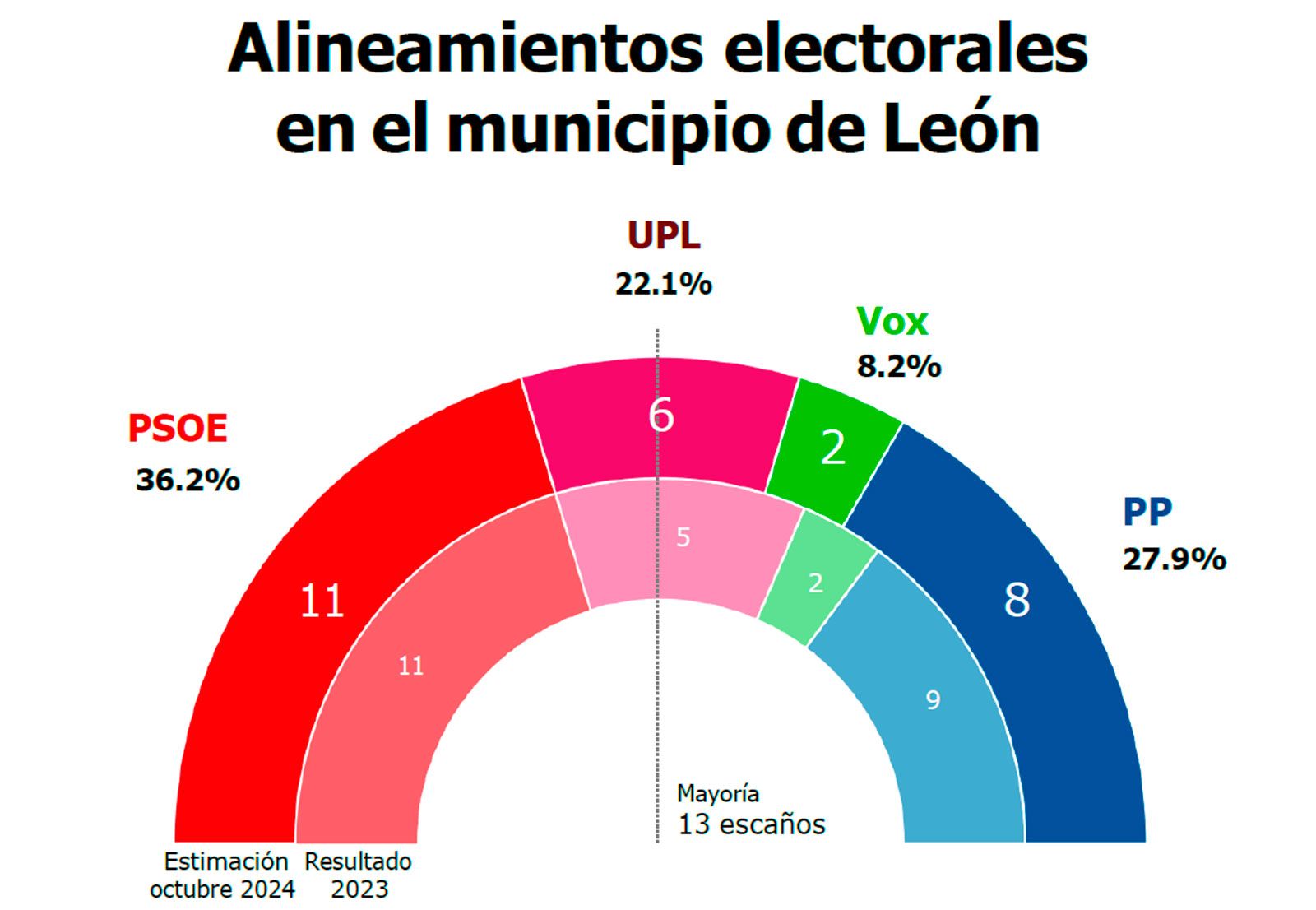 Encuesta intención de voto en la ciudad de León