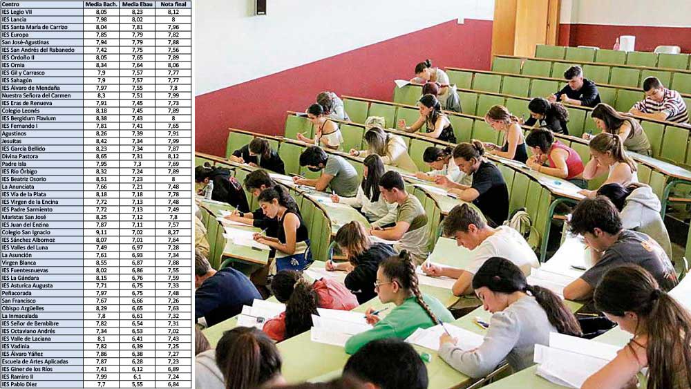 Tabla con las notas por centros educativos en León y una imagen de archivo de la Ebau. | L.N.C.