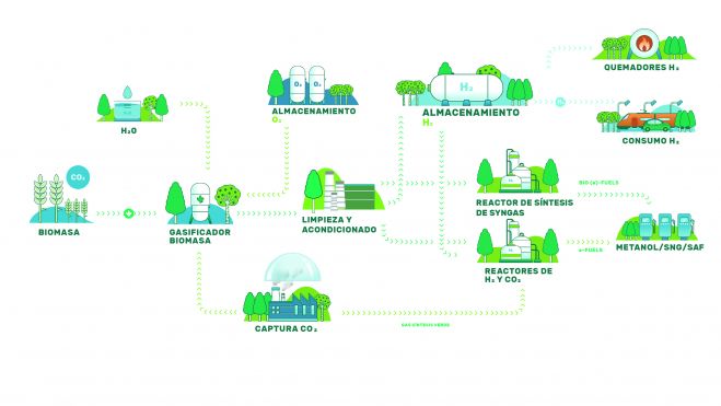 Infografía del proyecto 'Sistema de depuración del Syngas'.