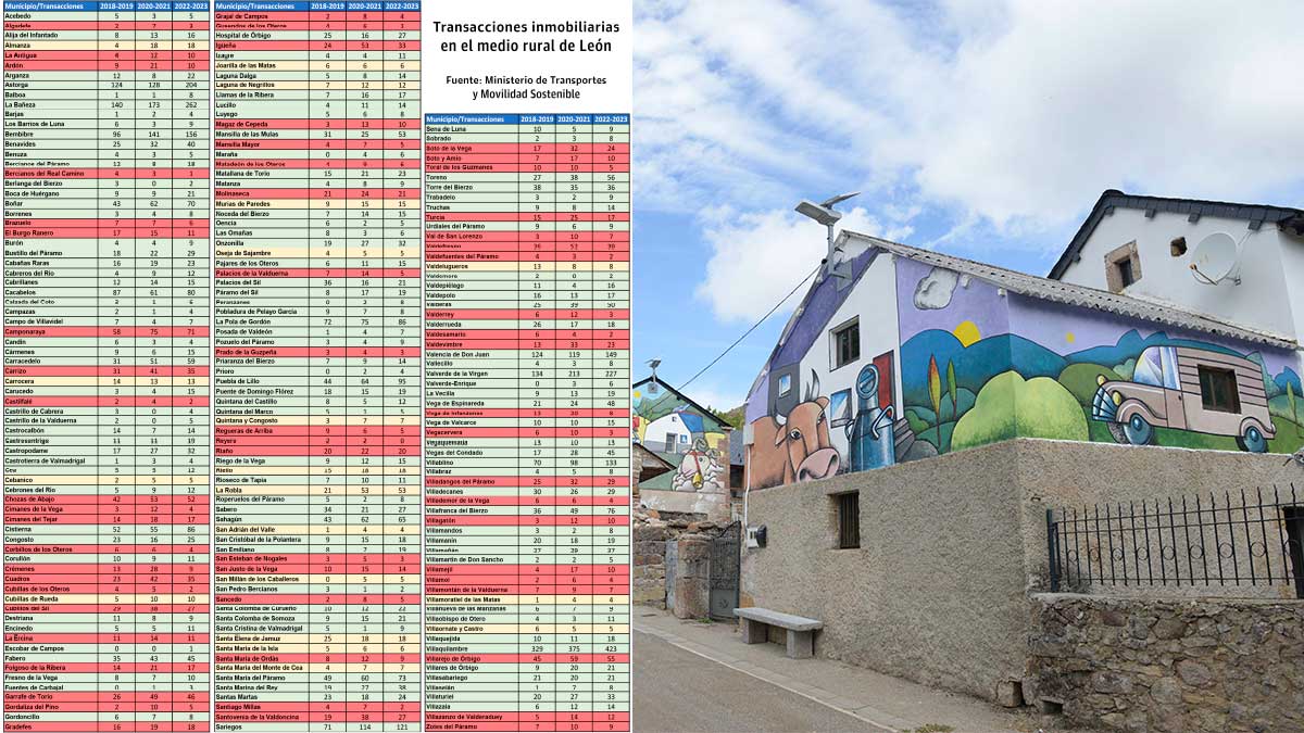 Gráfico con la evolución de la compraventa de vivienda en los municipios leoneses e imagen de archivo de una casa de un pueblo de León. | L.N.C.