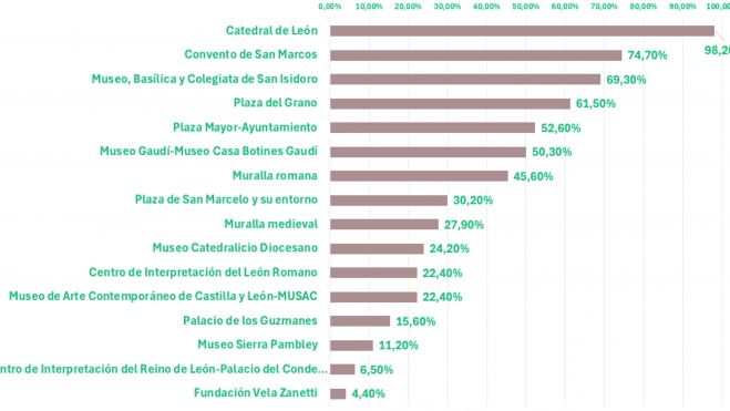 MonumentosMásVisitadosLeón