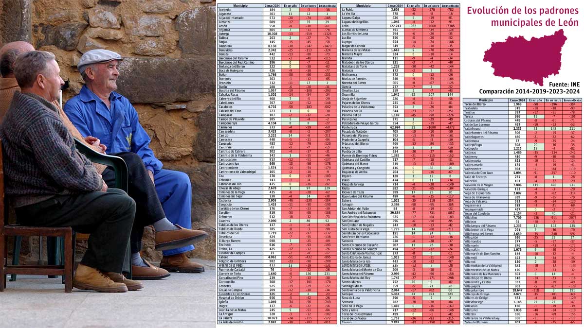 Imagen de archivo de la Agencia Ical y tabla con la evolución demográfica de los municipios leoneses. | L.N.C.