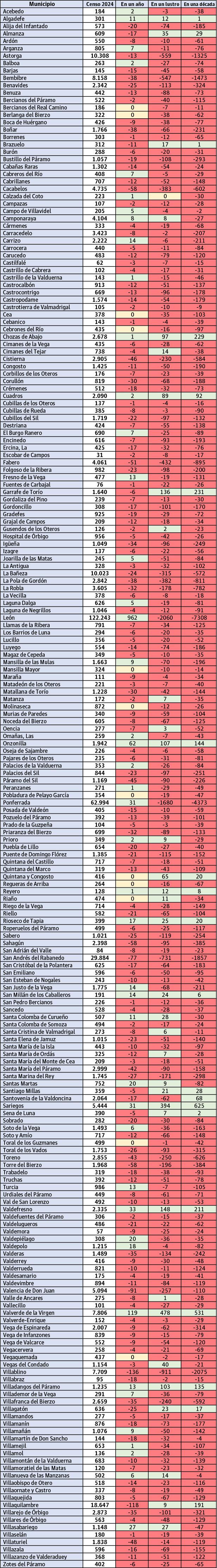 TablaCensosPueblosLeón