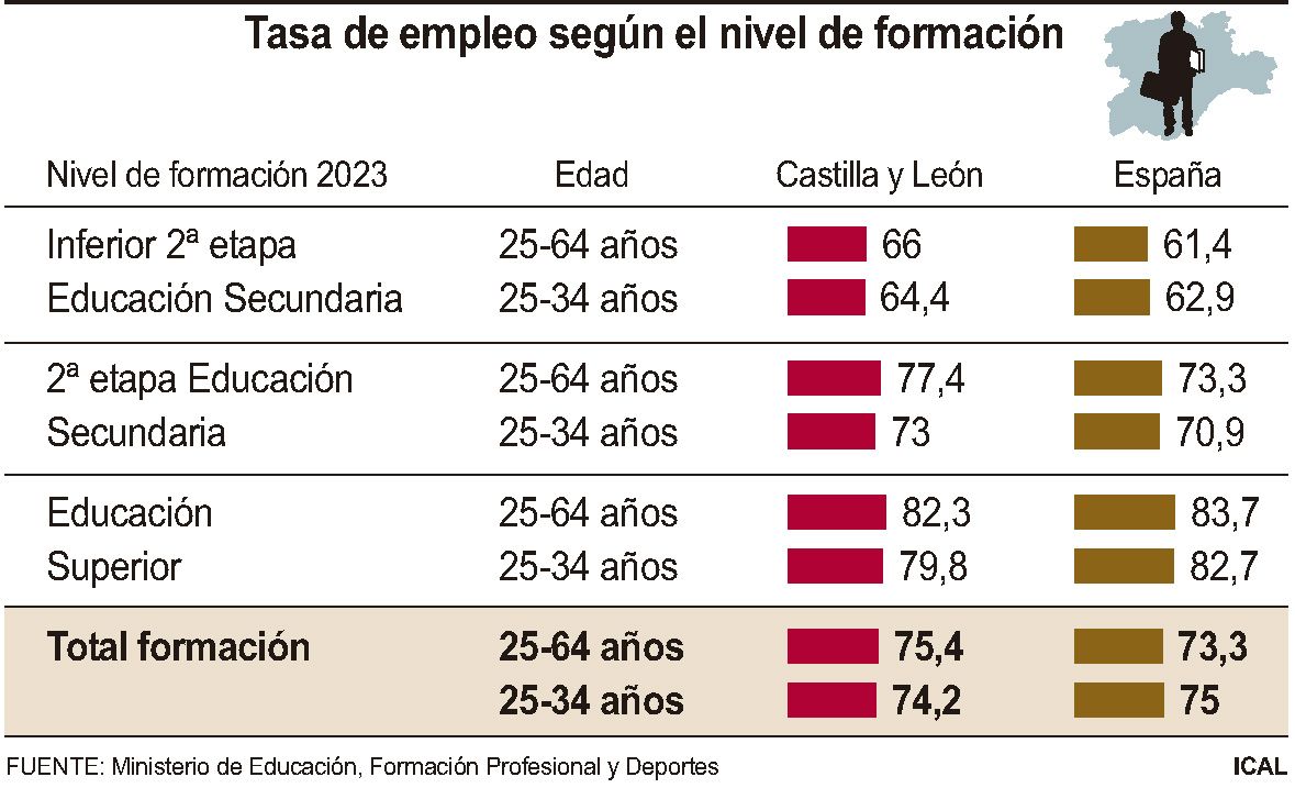 Tasa de empleo según el nivel de formación. ICAL