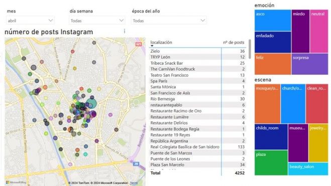 Los gráficos dinámicos de la herramienta permiten conocer qué monumentos y locales son los más fotografiados. | L.N.C.