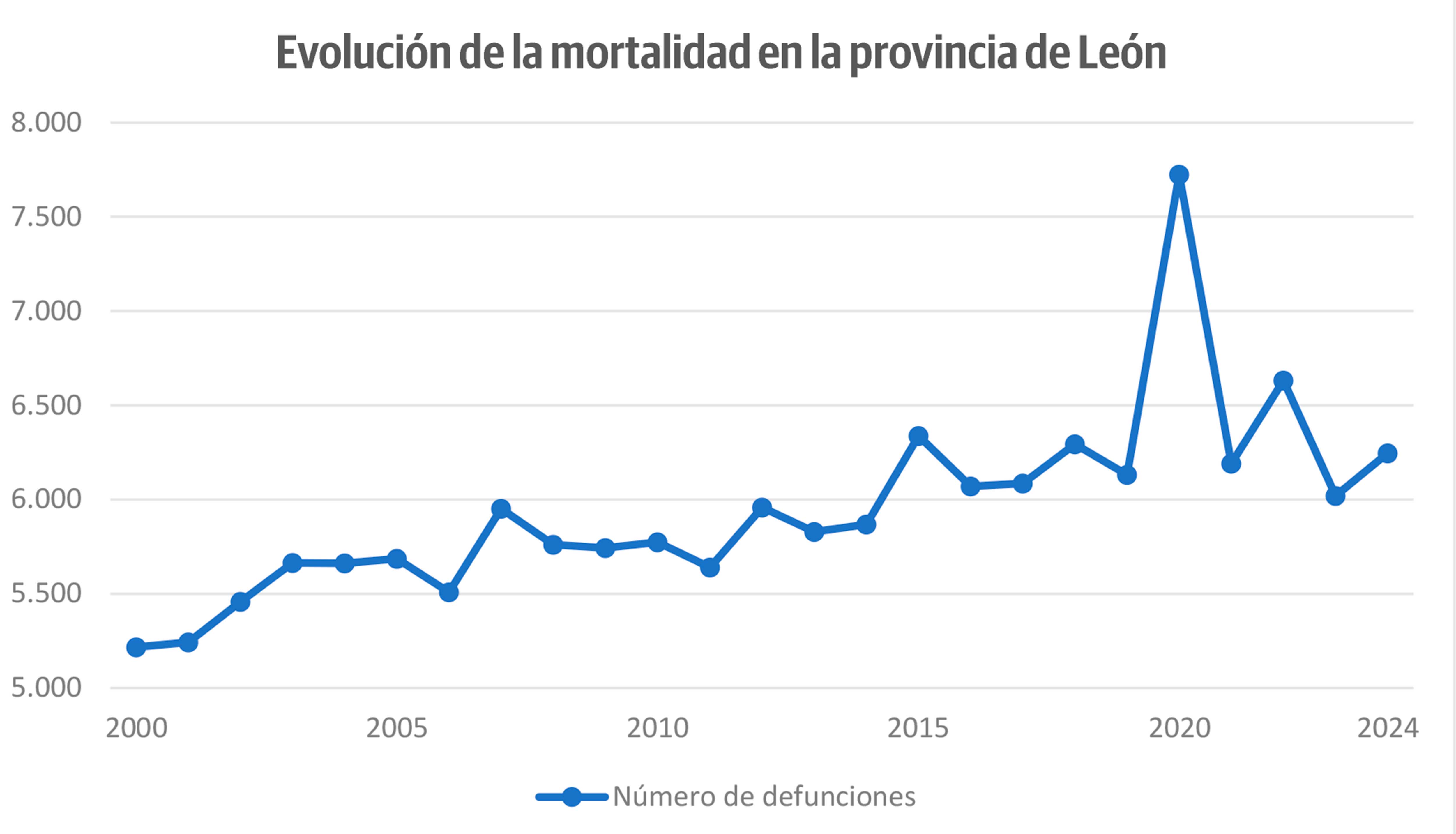 Gráfico con la evolución de la mortalidad en la provincia de León, elaborado en base a los datos del INE. | L.N.C.