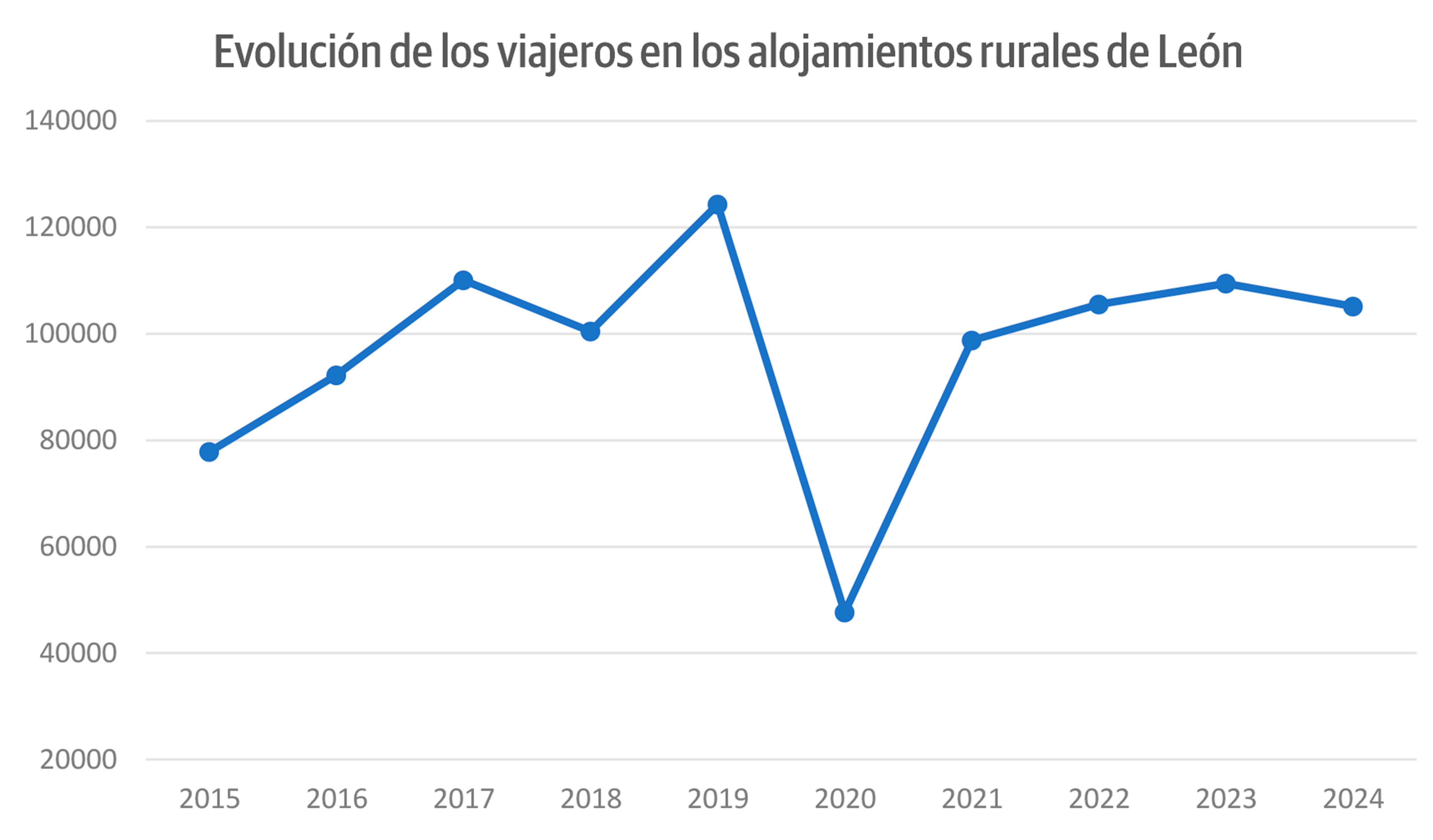 Gráfico con la evolución de los viajeros que reciben las casas rurales leonesas. | L.N.C.