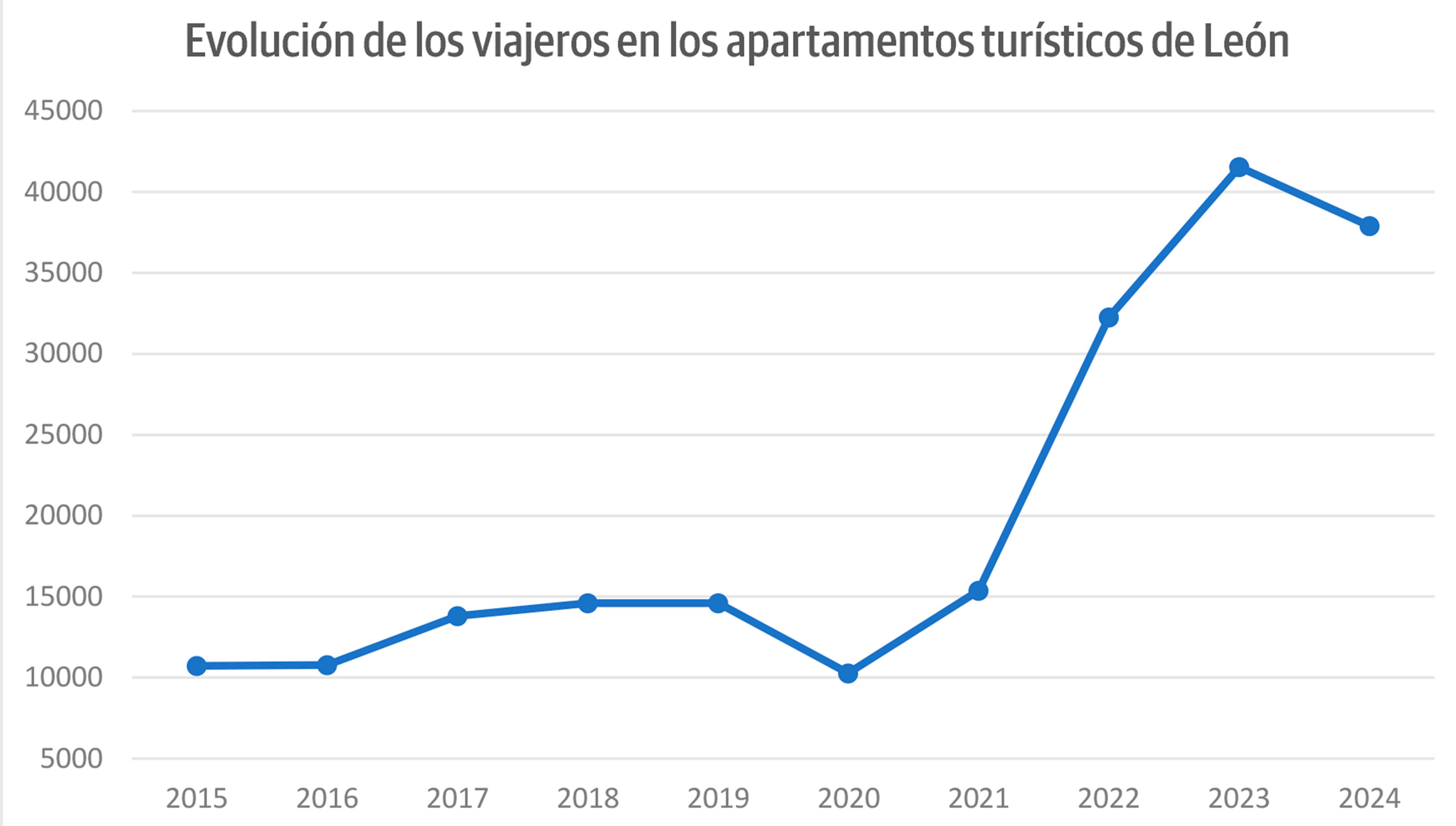 Gráfico con la evolución del número de viajeros que se hospedan en los alojamientos turísticos de León. | L.N.C.