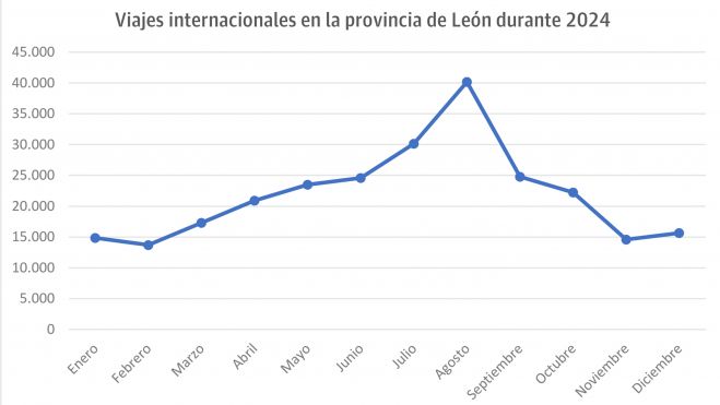 Evolución del turismo internacional en León a lo largo del 2024. | L.N.C.