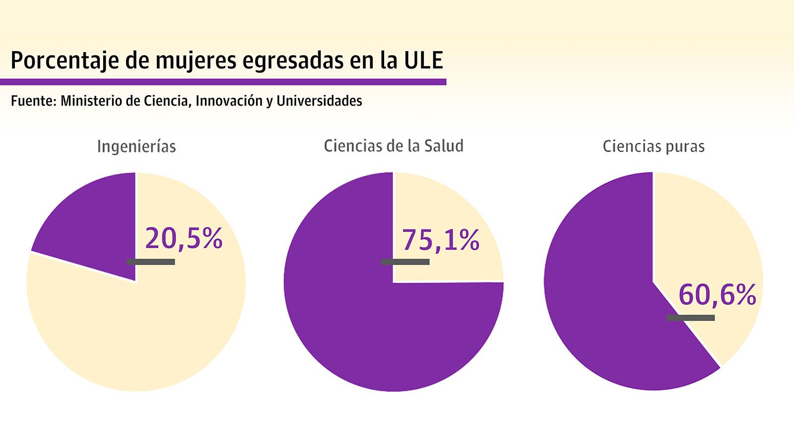 Gráfico con el porcentaje de mujeres egresadas en distintas ramas de la ULE. | L.N.C.