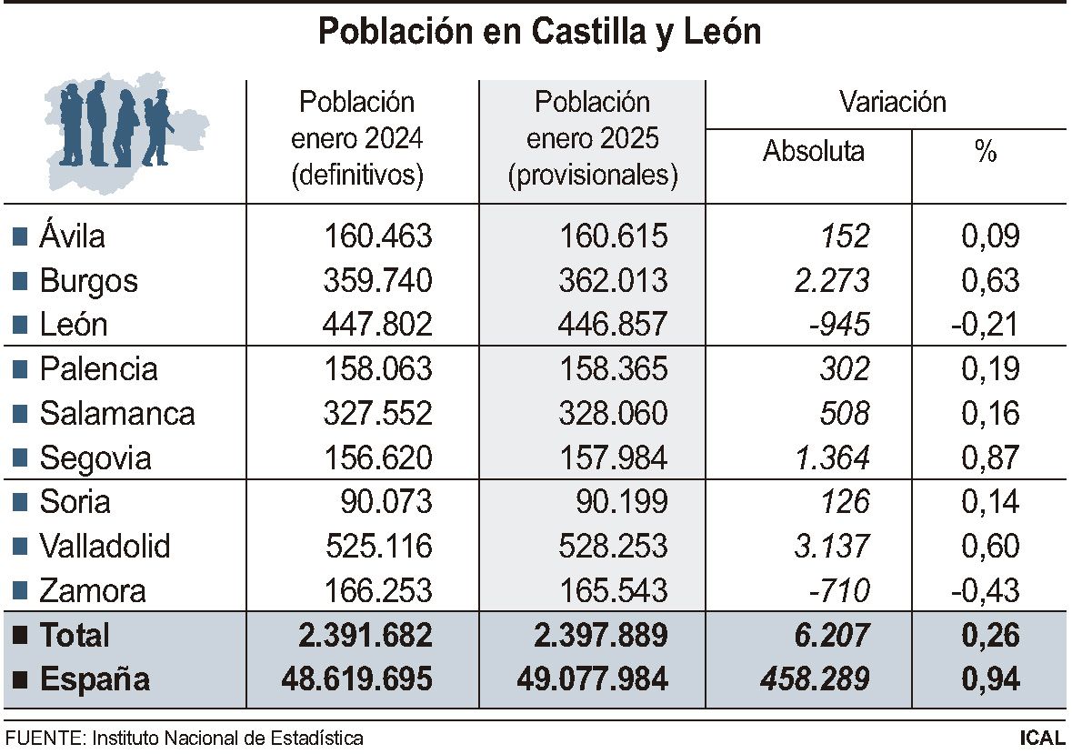 tabla poblacion cyl