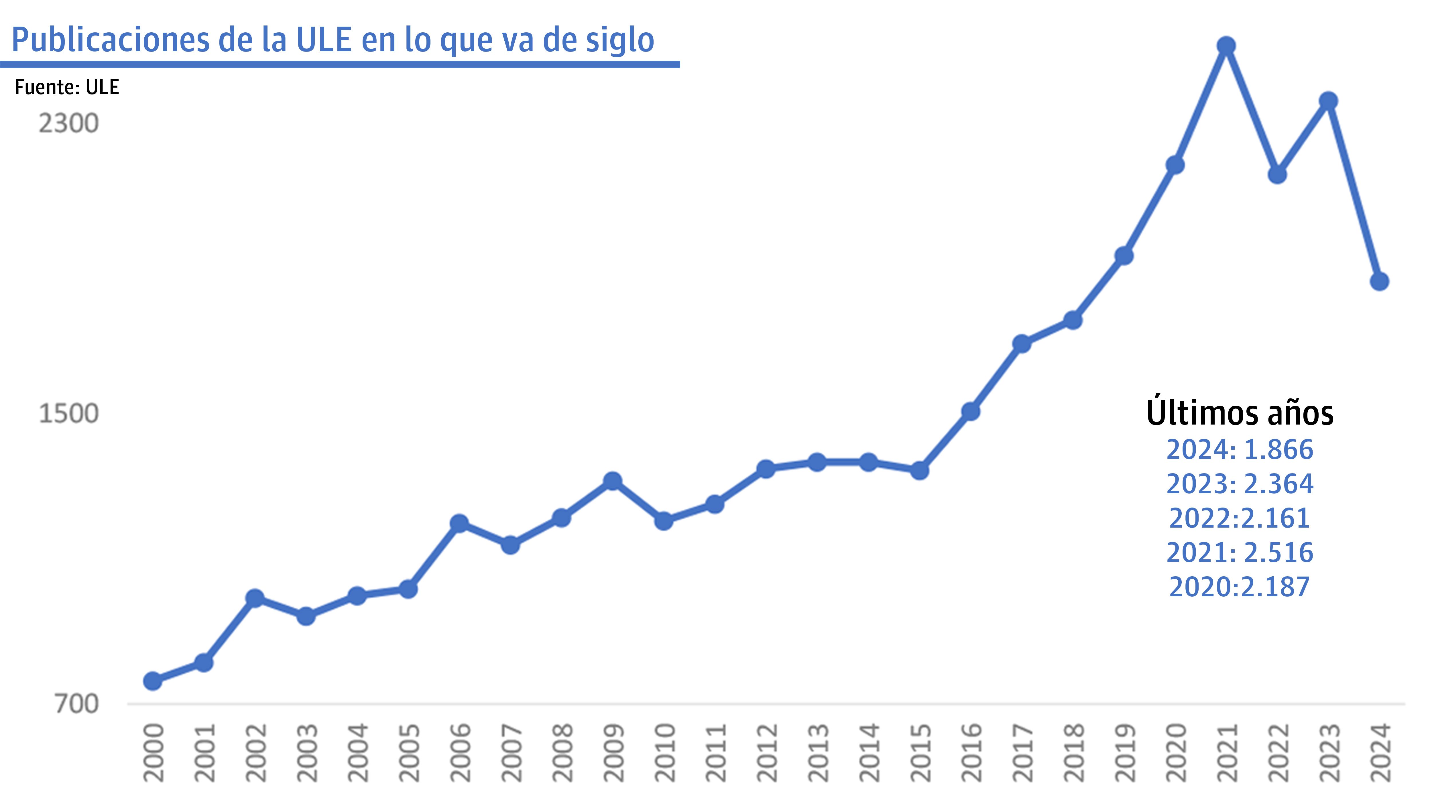 Gráfico con la evolución del número de publicaciones de la ULE en lo que va de siglo. | L.N.C.