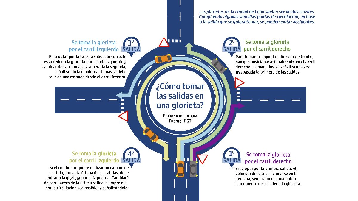 Gráfico con las principales pautas a la hora de salir de una glorieta. | L.N.C.